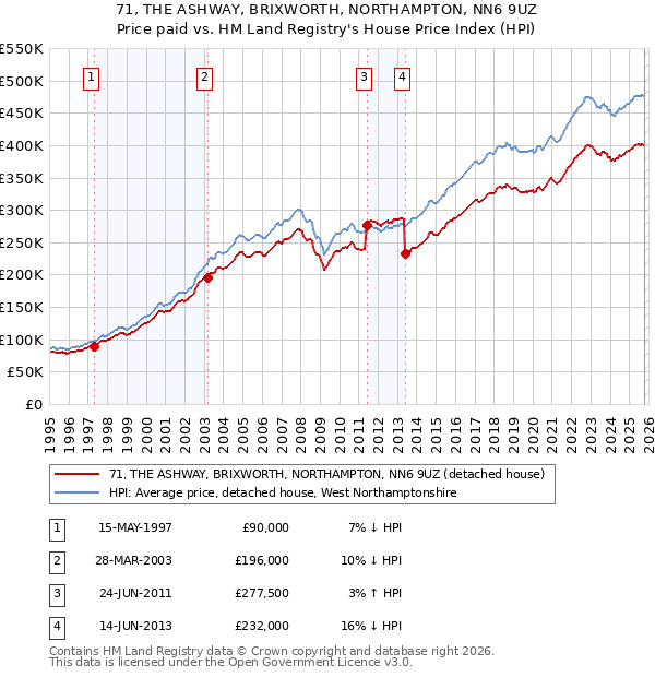 71, THE ASHWAY, BRIXWORTH, NORTHAMPTON, NN6 9UZ: Price paid vs HM Land Registry's House Price Index
