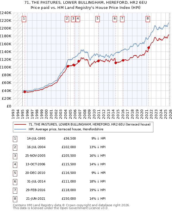 71, THE PASTURES, LOWER BULLINGHAM, HEREFORD, HR2 6EU: Price paid vs HM Land Registry's House Price Index