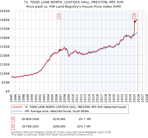 71, TODD LANE NORTH, LOSTOCK HALL, PRESTON, PR5 5UR: Price paid vs HM Land Registry's House Price Index