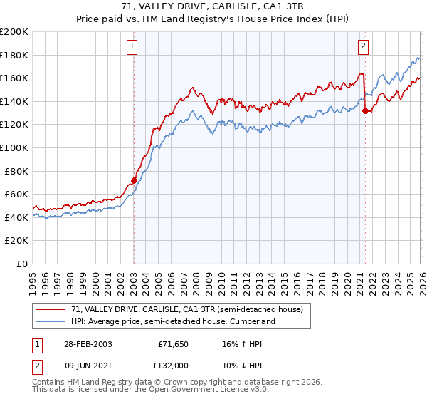 71, VALLEY DRIVE, CARLISLE, CA1 3TR: Price paid vs HM Land Registry's House Price Index