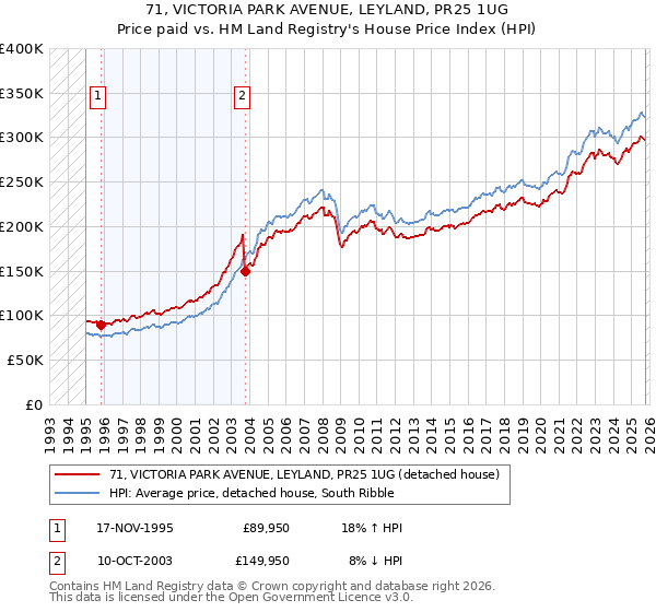 71, VICTORIA PARK AVENUE, LEYLAND, PR25 1UG: Price paid vs HM Land Registry's House Price Index