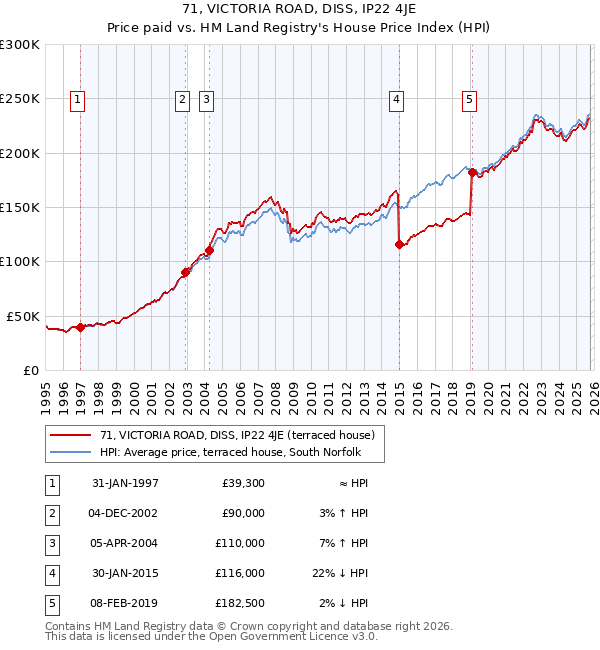 71, VICTORIA ROAD, DISS, IP22 4JE: Price paid vs HM Land Registry's House Price Index