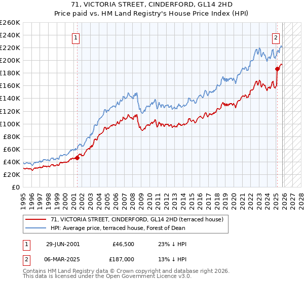 71, VICTORIA STREET, CINDERFORD, GL14 2HD: Price paid vs HM Land Registry's House Price Index