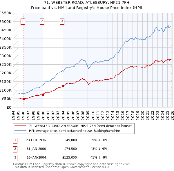 71, WEBSTER ROAD, AYLESBURY, HP21 7FH: Price paid vs HM Land Registry's House Price Index