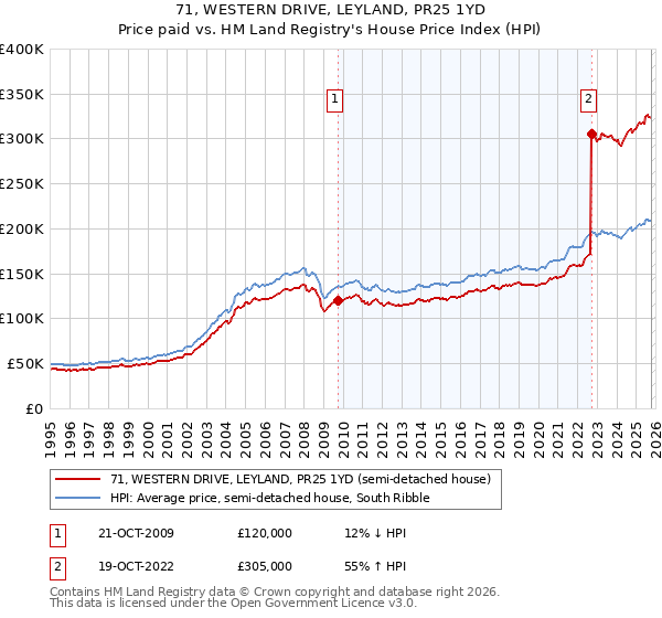 71, WESTERN DRIVE, LEYLAND, PR25 1YD: Price paid vs HM Land Registry's House Price Index