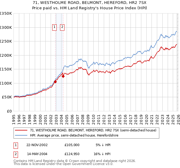 71, WESTHOLME ROAD, BELMONT, HEREFORD, HR2 7SX: Price paid vs HM Land Registry's House Price Index