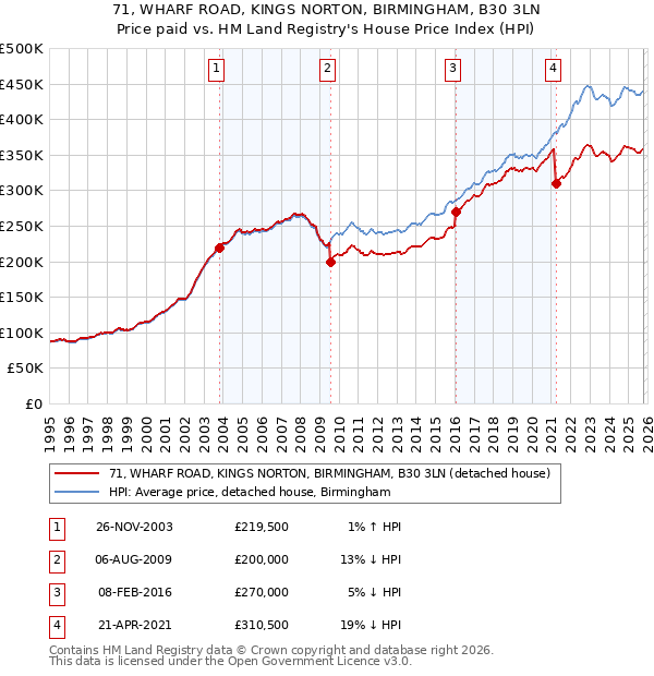 71, WHARF ROAD, KINGS NORTON, BIRMINGHAM, B30 3LN: Price paid vs HM Land Registry's House Price Index