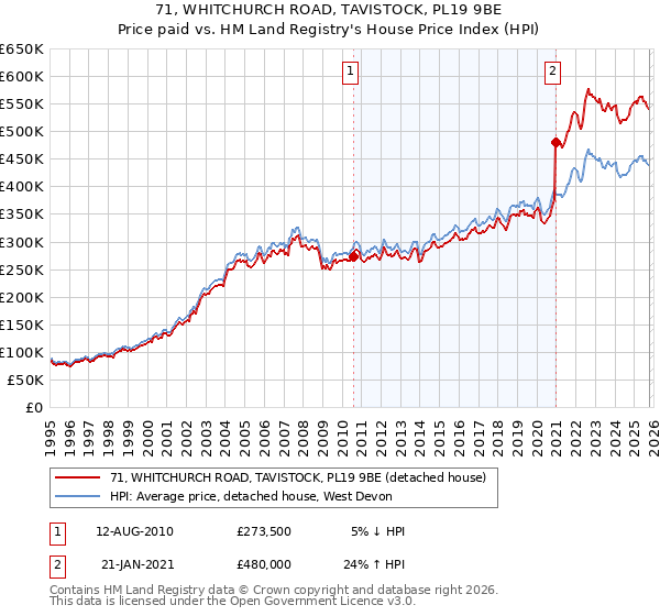 71, WHITCHURCH ROAD, TAVISTOCK, PL19 9BE: Price paid vs HM Land Registry's House Price Index