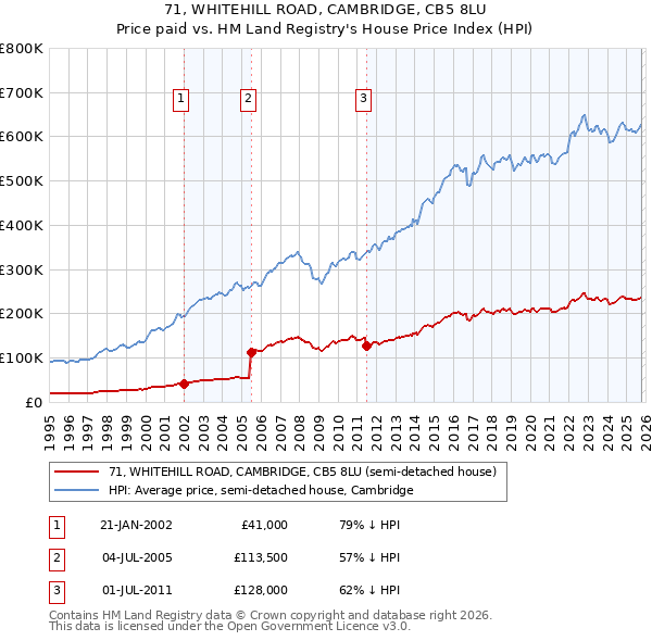 71, WHITEHILL ROAD, CAMBRIDGE, CB5 8LU: Price paid vs HM Land Registry's House Price Index