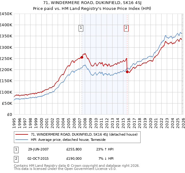 71, WINDERMERE ROAD, DUKINFIELD, SK16 4SJ: Price paid vs HM Land Registry's House Price Index