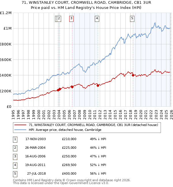 71, WINSTANLEY COURT, CROMWELL ROAD, CAMBRIDGE, CB1 3UR: Price paid vs HM Land Registry's House Price Index