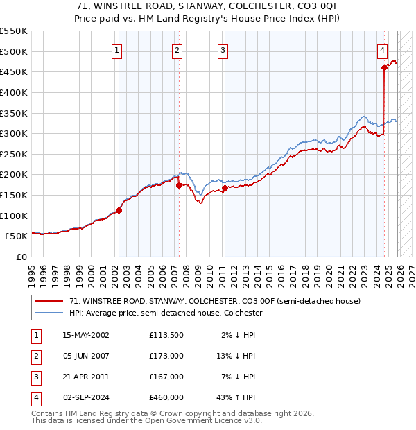 71, WINSTREE ROAD, STANWAY, COLCHESTER, CO3 0QF: Price paid vs HM Land Registry's House Price Index