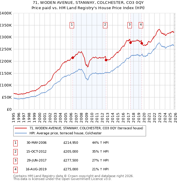 71, WODEN AVENUE, STANWAY, COLCHESTER, CO3 0QY: Price paid vs HM Land Registry's House Price Index