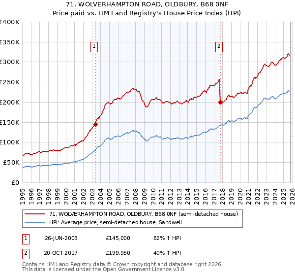 71, WOLVERHAMPTON ROAD, OLDBURY, B68 0NF: Price paid vs HM Land Registry's House Price Index