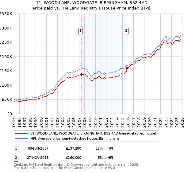 71, WOOD LANE, WOODGATE, BIRMINGHAM, B32 4AD: Price paid vs HM Land Registry's House Price Index