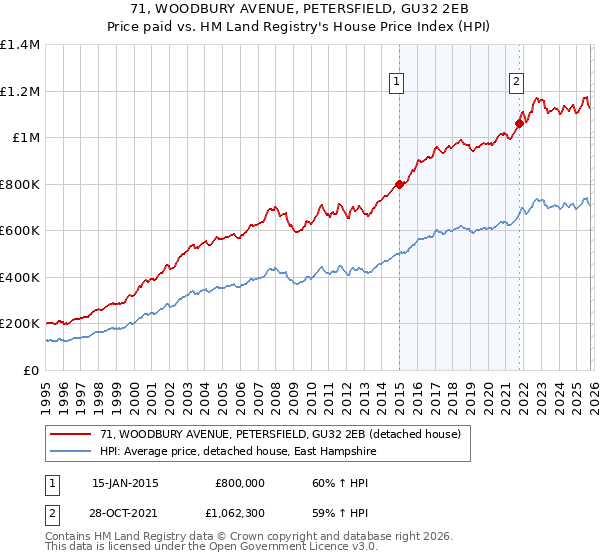71, WOODBURY AVENUE, PETERSFIELD, GU32 2EB: Price paid vs HM Land Registry's House Price Index