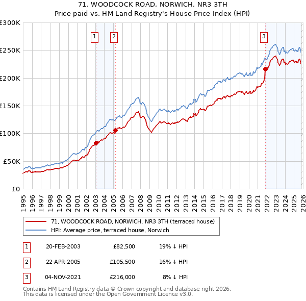 71, WOODCOCK ROAD, NORWICH, NR3 3TH: Price paid vs HM Land Registry's House Price Index