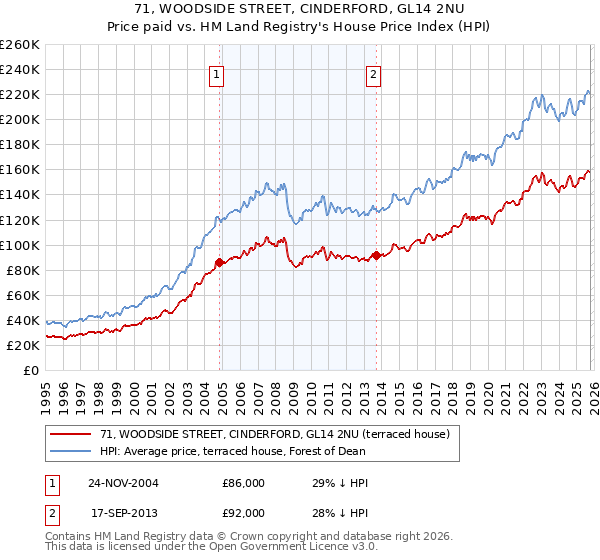 71, WOODSIDE STREET, CINDERFORD, GL14 2NU: Price paid vs HM Land Registry's House Price Index