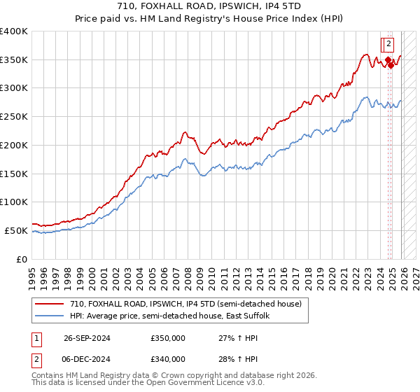 710, FOXHALL ROAD, IPSWICH, IP4 5TD: Price paid vs HM Land Registry's House Price Index