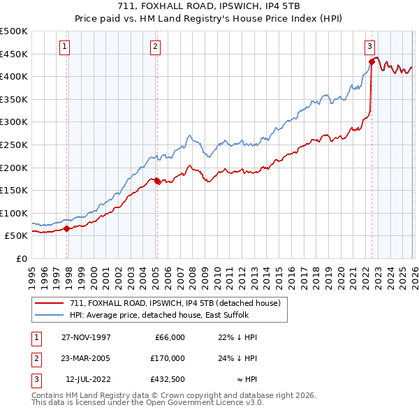 711, FOXHALL ROAD, IPSWICH, IP4 5TB: Price paid vs HM Land Registry's House Price Index