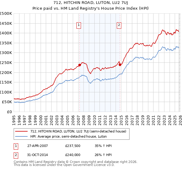 712, HITCHIN ROAD, LUTON, LU2 7UJ: Price paid vs HM Land Registry's House Price Index