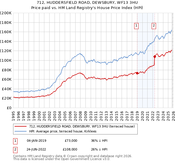 712, HUDDERSFIELD ROAD, DEWSBURY, WF13 3HU: Price paid vs HM Land Registry's House Price Index