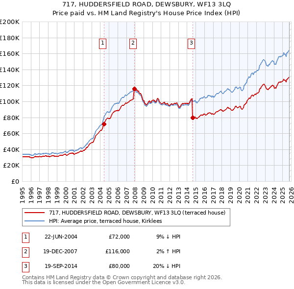 717, HUDDERSFIELD ROAD, DEWSBURY, WF13 3LQ: Price paid vs HM Land Registry's House Price Index