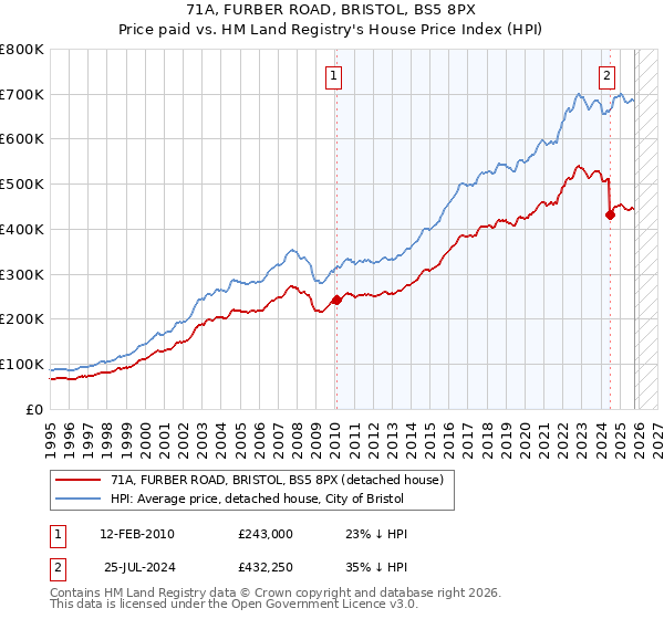 71A, FURBER ROAD, BRISTOL, BS5 8PX: Price paid vs HM Land Registry's House Price Index