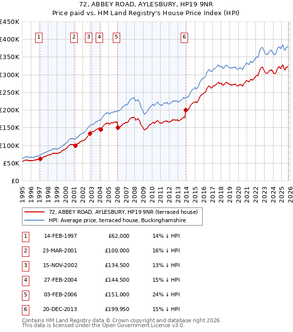 72, ABBEY ROAD, AYLESBURY, HP19 9NR: Price paid vs HM Land Registry's House Price Index