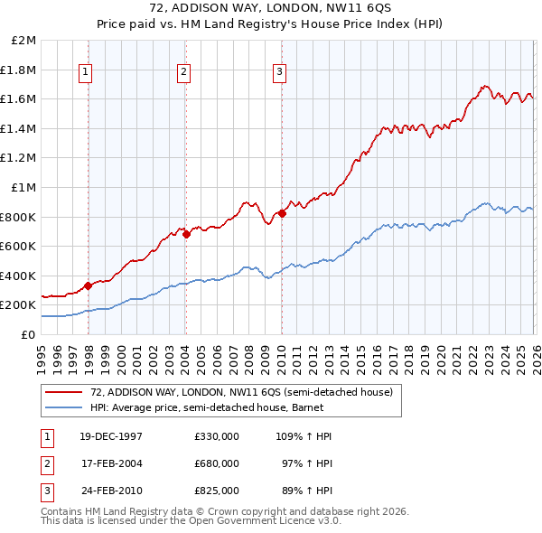 72, ADDISON WAY, LONDON, NW11 6QS: Price paid vs HM Land Registry's House Price Index