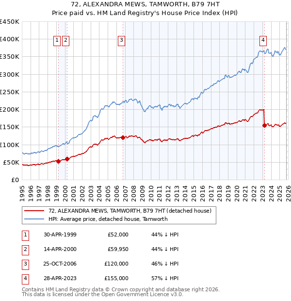 72, ALEXANDRA MEWS, TAMWORTH, B79 7HT: Price paid vs HM Land Registry's House Price Index