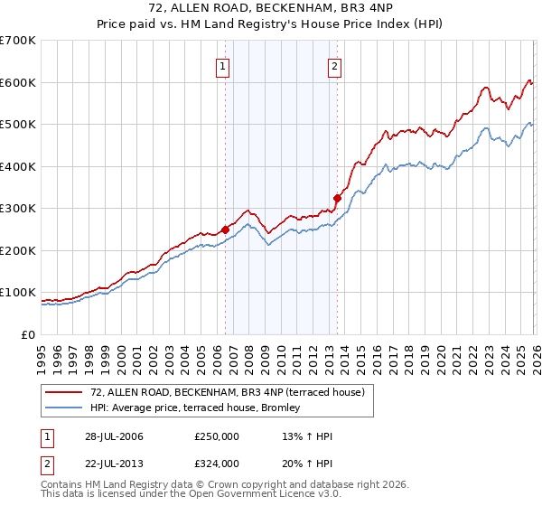 72, ALLEN ROAD, BECKENHAM, BR3 4NP: Price paid vs HM Land Registry's House Price Index
