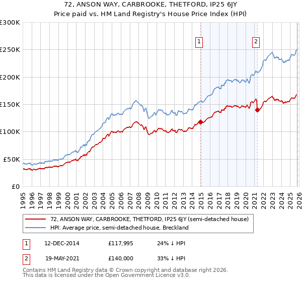 72, ANSON WAY, CARBROOKE, THETFORD, IP25 6JY: Price paid vs HM Land Registry's House Price Index