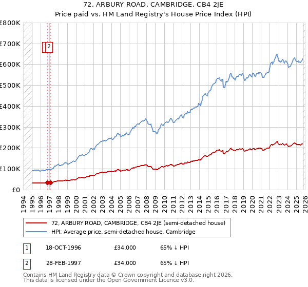 72, ARBURY ROAD, CAMBRIDGE, CB4 2JE: Price paid vs HM Land Registry's House Price Index