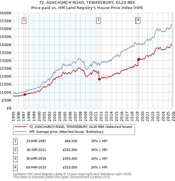 72, ASHCHURCH ROAD, TEWKESBURY, GL20 8BX: Price paid vs HM Land Registry's House Price Index