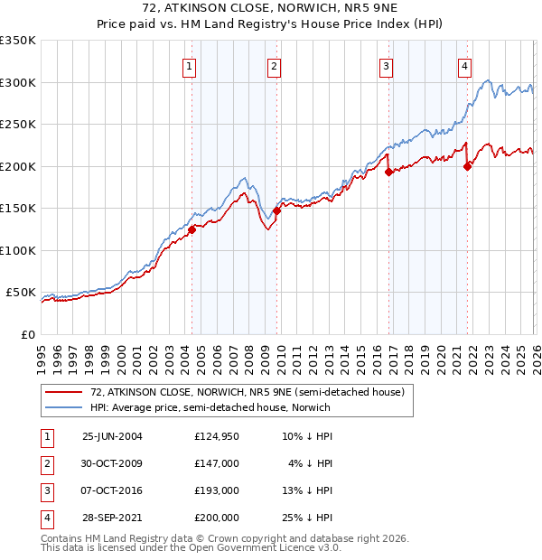 72, ATKINSON CLOSE, NORWICH, NR5 9NE: Price paid vs HM Land Registry's House Price Index
