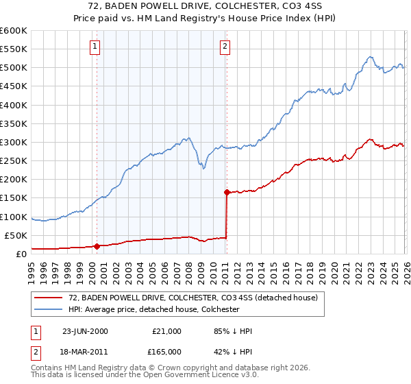 72, BADEN POWELL DRIVE, COLCHESTER, CO3 4SS: Price paid vs HM Land Registry's House Price Index