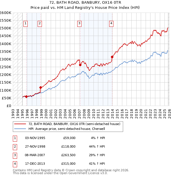 72, BATH ROAD, BANBURY, OX16 0TR: Price paid vs HM Land Registry's House Price Index