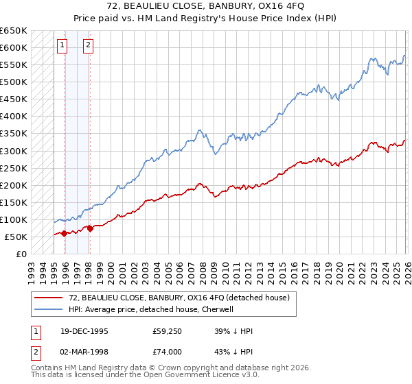 72, BEAULIEU CLOSE, BANBURY, OX16 4FQ: Price paid vs HM Land Registry's House Price Index