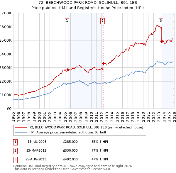 72, BEECHWOOD PARK ROAD, SOLIHULL, B91 1ES: Price paid vs HM Land Registry's House Price Index
