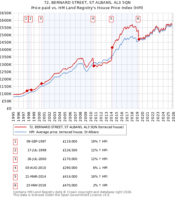 72, BERNARD STREET, ST ALBANS, AL3 5QN: Price paid vs HM Land Registry's House Price Index