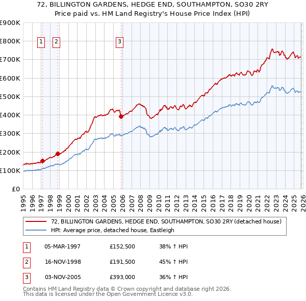 72, BILLINGTON GARDENS, HEDGE END, SOUTHAMPTON, SO30 2RY: Price paid vs HM Land Registry's House Price Index