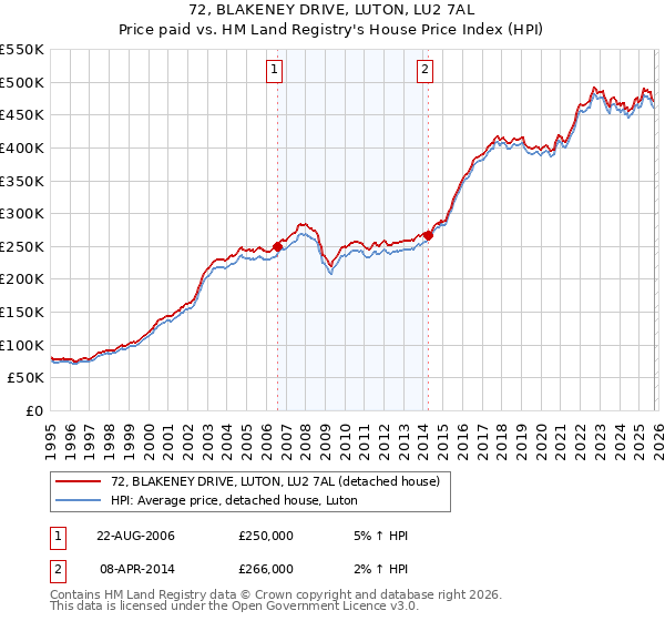 72, BLAKENEY DRIVE, LUTON, LU2 7AL: Price paid vs HM Land Registry's House Price Index