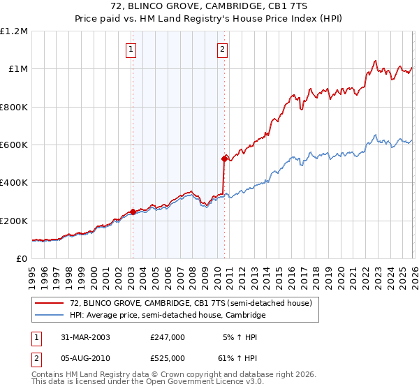 72, BLINCO GROVE, CAMBRIDGE, CB1 7TS: Price paid vs HM Land Registry's House Price Index