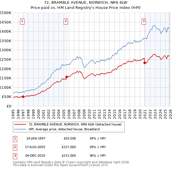 72, BRAMBLE AVENUE, NORWICH, NR6 6LW: Price paid vs HM Land Registry's House Price Index