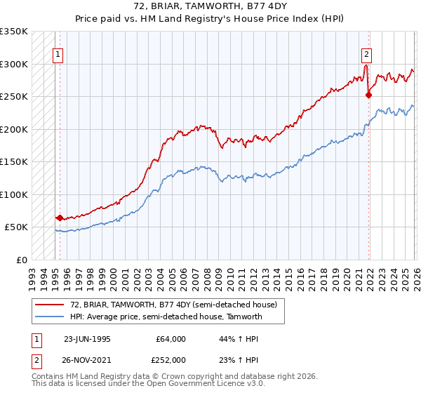 72, BRIAR, TAMWORTH, B77 4DY: Price paid vs HM Land Registry's House Price Index