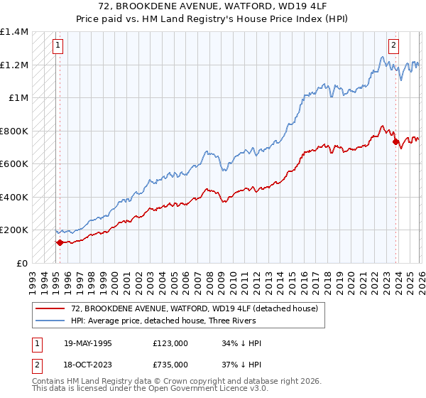 72, BROOKDENE AVENUE, WATFORD, WD19 4LF: Price paid vs HM Land Registry's House Price Index