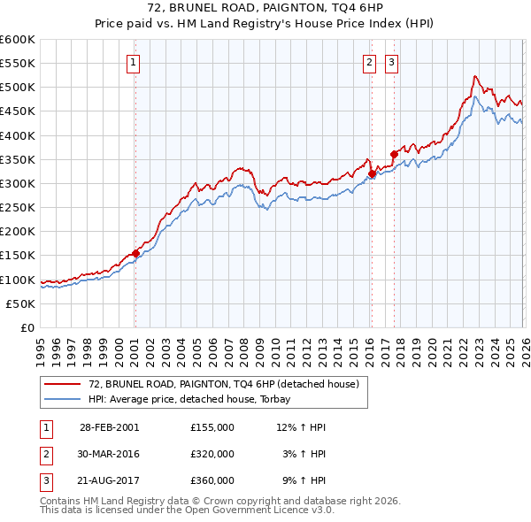 72, BRUNEL ROAD, PAIGNTON, TQ4 6HP: Price paid vs HM Land Registry's House Price Index