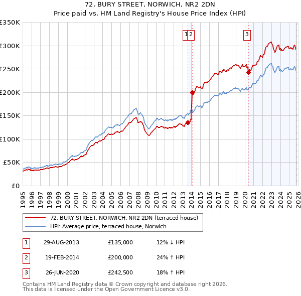 72, BURY STREET, NORWICH, NR2 2DN: Price paid vs HM Land Registry's House Price Index