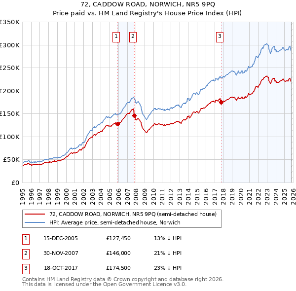 72, CADDOW ROAD, NORWICH, NR5 9PQ: Price paid vs HM Land Registry's House Price Index